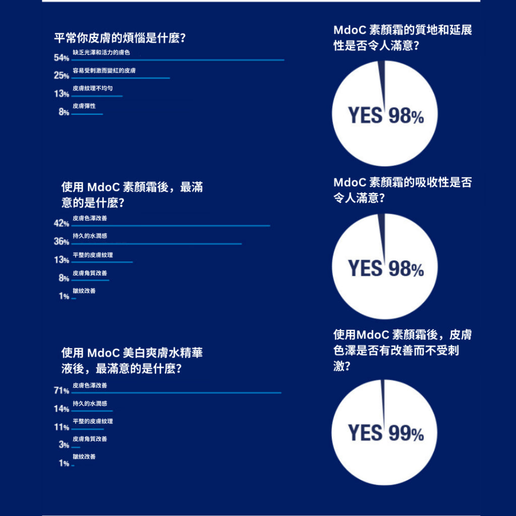 [🇰🇷MdoC] 美白二合一爽膚水乳液